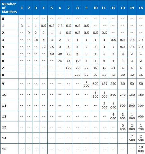 keno winning chart|station casinos keno payouts chart.